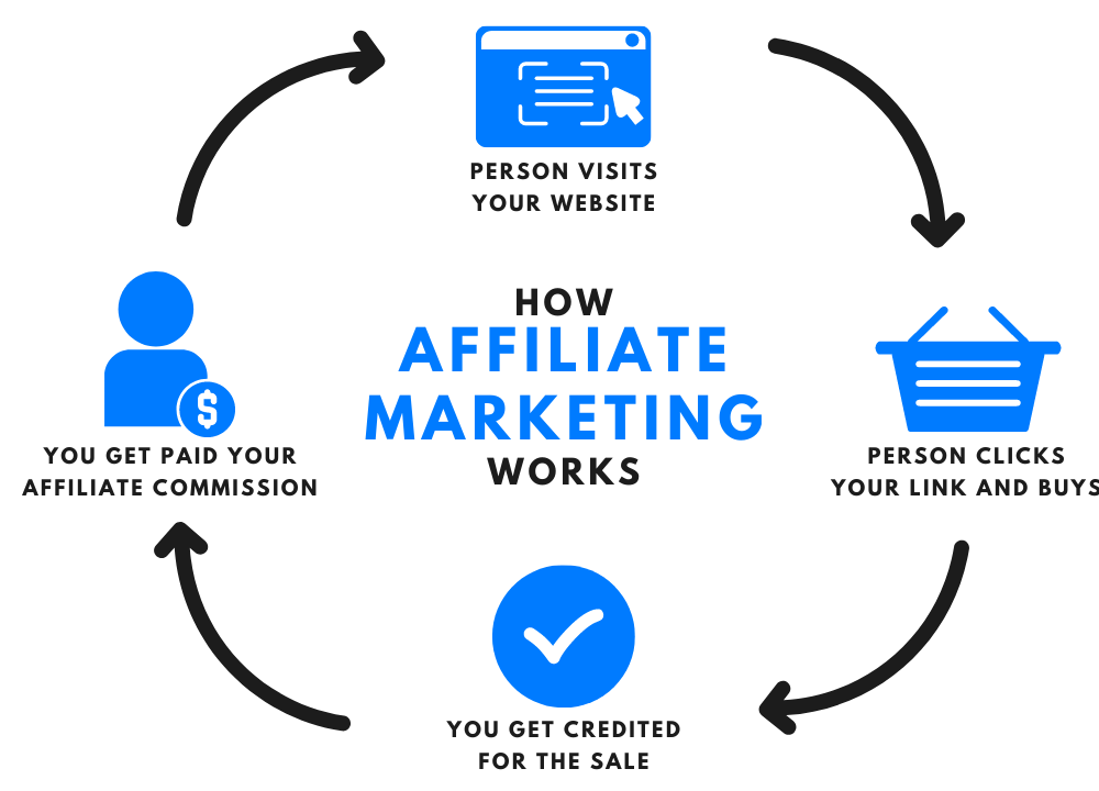 What exactly does an affiliate marketer do