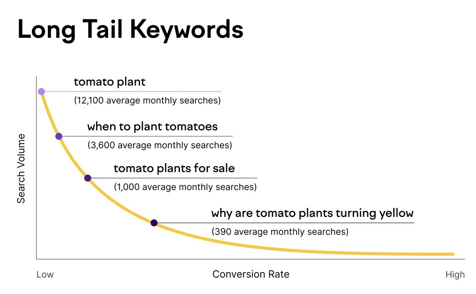long-tail keywords