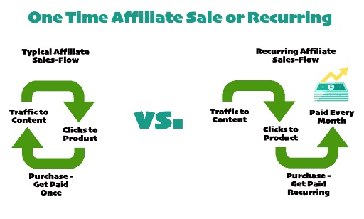 Affiliate Programs with Recurring Commissions